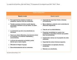 La cognición del profesor ¿Qué sabe Nancy? “El programa de investigación que falta” John T. Bruer
Ana Patricia Bernal Rojas 2° “B”
Cuadro Comparativo
Maestro novato Maestro experto
Por lo general los maestros novatos no
establecen relación entre los contenidos.
Tienden a ponerse nervioso cuando algunas
actividades interfieren con las clases, no saben
improvisar.
La motivación que dan a los estudiantes es
intrínseca
Hacen sus clases diferentes y los alumnos entran
en confusión, no combinan habilidades y
conocimientos.
La forma de evaluación es limitada, podría
decirse que un poco injusta.
Dificultad al integrar al grupo.
Descontextualización de los contenidos.
Capacidad de improvisar frente a diversas
circunstancias.
Marca objetivos y relación entre contenidos de
diferentes asignaturas.
Trata de ver la unidad didáctica.
Presentan sensibilidad en cuanto a los
contenidos y a las ideas erróneas que pueden
tener los estudiantes.
Implementan rutinas con el propósito de evitar
sorpresas.
Capacidad de evaluar diversos aspectos.
Contextualizar con ejemplos diversos
contenidos.
Relación con estudiantes.