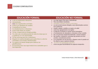 EDUCACIÓN FORMALEDUCACIÓN NO FORMALse da en instituciones educativassistematizada, tiene una organización curricular.Se lleva un calendario de estudios.Se planifican los temas.Se calendarizan las evaluaciones.Existe fecha límite de estudios.No hay recuperación de tiempo perdido.No existe una retroalimentación de todos los temas que no se pudieron ver con anterioridad.No hay prórroga para las evaluaciones.Requiere de mucha disciplina para poder llevar a cabo las actividades en las fechas calendarizadas.Se requiere de mucho tiempo para elaborar las planificacionesEs necesario tener una supervisión de los contenidos que se han impartido.no exige lugares fijos para el aprendizaje. Para necesidades inmediatas.orientados a producir efectos a corto plazo.no está exclusivamente dirigida a unos determinados sectores de la población.acogen a grupos variables en cuanto a la edadnunca hay agrupamientos tan rígidosla edad de la clientela es mucho menos homogéneael reclutamiento de educadores y docentes es muy variablehay con personal semiprofesionalizado o incluso amateurhay muchos voluntarios o personas que prestan servicios sociales, normalmente jóvenes.Los contenidos son tan diversos y dispares como lo pueden ser los objetivos que se quieren alcanzar. no existe una metodología específicaexiste una gran flexibilidad de los aspectos temporales.<br />