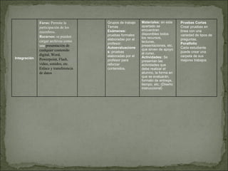Integración Foros:  Permite la participación de los miembros. Recursos:  se pueden cargar archivos como una  presentación de cualquier contenido digital, Word, Powerpoint, Flash, vídeo, sonidos, etc. Enlace y transferencia de datos Grupos de trabajo Temas  Exámenes:  pruebas formales elaboradas por el profesor.  Autoevaluaciones : pruebas elaboradas por el profesor para reforzar contenidos.  Materiales:  en este apartado se encuentran disponibles todos los recursos, lecturas, presentaciones, etc. que sirven de apoyo al curso. Actividades:  Se presentan las actividades que debe realizar el alumno, la forma en que se evaluarán, formato de entrega, tiempo, etc. (Diseño instruccional) Pruebas Cortas Crear pruebas en línea con una variedad de tipos de preguntas. Poratfolio Cada estudiante puede crear una carpeta de sus mejores trabajos 