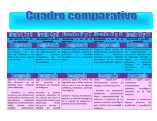 Apropiación y uso de            Apropiación y uso de la        Apropiación   y   uso   de   la Apropiación y uso de la              Apropiación y uso de la
    la tecnología                     tecnología                tecnología                      tecnología                                tecnología


Reconozco     productos          Reconozco características      Relaciono el funcionamiento de    Tengo en cuenta normas de         Tengo en cuenta principios
tecnológicos   de    mi          del funcionamiento de          algunos artefactos, productos,    mantenimiento y utilización de    de     funcionamiento      y
entorno cotidiano y los          algunos       productos        procesos       y      sistemas    artefactos,          productos,   criterios de selección, para
utilizo en forma segura          tecnológicos   de      mi      tecnológicos con su utilización   servicios, procesos y sistemas    la utilización eficiente y
y apropiada                      entorno y los utilizo en       segura.                           tecnológicos de mi entorno        segura     de     artefactos,
                                 forma segura.                                                    para su uso eficiente y seguro    productos,         servicios,
                                                                                                                                    procesos      y     sistemas
                                                                                                                                    tecnológicos      de      mi
                                                                                                                                    entorno.



Observo, comparo y analizo       Sigo las instrucciones de      Analizo y aplico las normas de Utilizo         responsable     y    Diseño y aplico planes
los elementos de un              los      manuales      de      seguridad que se deben tener en eficientemente fuentes de           sistemáticos           de
artefacto para utilizarlo        utilización de productos       cuenta para el uso de algunos energía y recursos naturales.         mantenimiento          de
adecuadamente.                   tecnológicos.                  artefactos, productos y sistemas                                    artefactos   tecnológicos
.                                                               Tecnológicos.                       Sustento con argumentos
    Identifico    y    utilizo   Describo     y     clasifico                                                                       utilizados en la vida
                                                                                                  (evidencias,     razonamiento     cotidiana.
artefactos que facilitan mis     artefactos existentes en       Analizo el impacto de artefactos, lógico, experimentación) la
actividades y satisfacen mis     mi entorno con base en         procesos y sistemas tecnológicos selección y utilización de un
necesidades        cotidianas    características tales como                                                                           Investigo y documento
                                                                en la solución de problemas y
(deportes, entretenimiento,      materiales,          forma,                                      producto natural o tecnológico    algunos    procesos   de
                                                                satisfacción de necesidades.
salud,     estudio,     salud,   estructura, función y                                            para resolver una necesidad o     producción y manufactura
estudio,       alimentación,     fuentes     de      energía                                      problema.
 