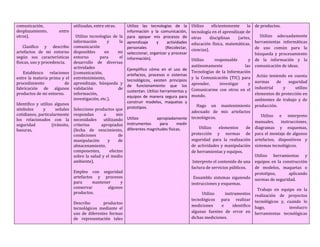 comunicación,                    utilizadas, entre otras.     Utilizo las tecnologías de la       Utilizo      eficientemente       la de productos.
desplazamiento,         entre                                 información y la comunicación,      tecnología en el aprendizaje de
otros).                           Utilizo tecnologías de la   para apoyar mis procesos de         otras      disciplinas       (artes,    Utilizo adecuadamente
                                 información        y    la   aprendizaje     y     actividades                                        herramientas informáticas
                                                                                                  educación física, matemáticas,
    Clasifico y describo         comunicación                 personales           (Recolectar,                                        de uso común para la
artefactos de mi entorno         disponibles      en    mi                                        ciencias).
                                                              seleccionar, organizar y procesar                                        búsqueda y procesamiento
según sus características        entorno       para      el   información).                       Utilizo        responsable         y de la información y la
físicas, uso y procedencia.      desarrollo de diversas
                                 actividades                                                      autónomamente                    las comunicación de ideas.
                                                            Ejemplifico cómo en el uso de
   Establezco relaciones         (comunicación,                                                   Tecnologías de la Información
                                                            artefactos, procesos o sistemas
entre la materia prima y el      entretenimiento,                                                 y la Comunicación (TIC) para Actúo teniendo en cuenta
                                                            tecnológicos, existen principios
procedimiento            de      aprendizaje, búsqueda y
                                                            de funcionamiento que los             aprender,         investigar       y normas      de    seguridad
fabricación de algunos           validación             de
                                                            sustentan. Utilizo herramientas y     Comunicarme con otros en el industrial              y      utilizo
productos de mi entorno.         información,                                                     mundo.                               elementos de protección en
                                                            equipos de manera segura para
                                 investigación, etc.).                                                                                 ambientes de trabajo y de
Identifico y utilizo algunos                                construir modelos, maquetas y
                                                                                                     Hago un mantenimiento producción.
símbolos      y       señales    Selecciono productos que prototipos.
                                                                                                  adecuado de mis artefactos
cotidianos, particularmente      respondan       a      mis                                                                               Utilizo e interpreto
los relacionados con la          necesidades     utilizando Utilizo          apropiadamente       tecnológicos.
                                                            instrumentos       para    medir                                           manuales,     instrucciones,
seguridad           (tránsito,   criterios     apropiados
                                                            diferentes magnitudes físicas.             Utilizo      elementos       de diagramas y esquemas,
basuras,                         (fecha de vencimiento,
                                 condiciones             de                                       protección y normas de para el montaje de algunos
                                 manipulación      y     de                                       seguridad para la realización artefactos, dispositivos y
                                 almacenamiento,                                                  de actividades y manipulación sistemas tecnológicos.
                                 componentes,       efectos                                       de herramientas y equipos.
                                 sobre la salud y el medio                                                                             Utilizo herramientas y
                                 ambiente).                                                        Interpreto el contenido de una equipos en la construcción
                                                                                                  factura de servicios públicos.       de modelos, maquetas o
                                 Empleo con seguridad                                                                                  prototipos,       aplicando
                                 artefactos y procesos                                              Ensamblo sistemas siguiendo normas de seguridad.
                                 para      mantener     y                                         instrucciones y esquemas.
                                 conservar        algunos                                                                               Trabajo en equipo en la
                                 productos.                                                             Utilizo         instrumentos realización de proyectos
                                                                                                  tecnológicos para realizar tecnológicos y, cuando lo
                                 Describo       productos
                                                                                                  mediciones          e     identifico hago,              involucro
                                 tecnológicos mediante el
                                 uso de diferentes formas                                         algunas fuentes de error en herramientas tecnológicas
                                 de representación tales                                          dichas mediciones.
 
