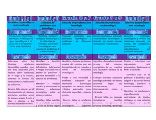 Solución de problemas               Solución de             Solución de problemas con            Solución de problemas           Solución de problemas
    con tecnología                 problemas con                    tecnología                       con tecnología                  con tecnología
                                     tecnología


Reconozco y menciono             Identifico y comparo       Propongo estrategias para          Resuelvo problemas utilizando     Resuelvo         problemas
productos tecnológicos         ventajas y desventajas en    soluciones tecnológicas    a       conocimientos tecnológicos y      tecnológicos y evalúo las
 que contribuyen a la                la utilización de      problemas,  en    diferentes       teniendo en cuenta algunas        soluciones teniendo en
solución de problemas            artefactos y procesos      contextos                          restricciones y condiciones       cuenta las condiciones,
 de la vida cotidiana.             tecnológicos en la                                                                            restricciones             y
                               solución de problemas de                                                                          especificaciones        del
                                    la vida cotidiana.                                                                           problema planteado.



Selecciono      entre    los   Identifico y describo        Identifico y formulo problemas     Identifico y formulo problemas    Evalúo y selecciono con
diversos          artefactos   características,             propios del entorno que son        propios        del     entorno,   argumentos,            mis
disponibles aquellos que       dificultades, deficiencias   Susceptibles de ser resueltos a    susceptibles de ser resueltos     propuestas y decisiones en
son más adecuados para         o riesgos asociados con el   través       de      soluciones    con soluciones basadas en la      torno a un diseño.
realizar tareas cotidianas     empleo de artefactos y       tecnológicas.                      tecnología.
en el hogar y la escuela,      procesos destinados a la                                                                             Identifico cuál es el
teniendo en cuenta sus         solución de problemas.       Frente a una necesidad o           Comparo distintas soluciones      problema o necesidad que
restricciones y condiciones                                 problema,      selecciono    una   tecnológicas frente a un mismo    originó el desarrollo de una
de utilización.              Identifico y comparo           alternativa          Tecnológica   problema         según      sus   tecnología, artefacto o
                             ventajas y desventajas de      apropiada. Al hacerlo utilizo      características,                  sistema tecnológico.
Detecto fallas simples en el distintas      soluciones      criterios    adecuados     como    funcionamiento,      costos   y
funcionamiento de algunos tecnológicas sobre un             eficiencia, seguridad, consumo     eficiencia.                       Identifico las condiciones,
artefactos sencillos, actuó mismo problema.                 y costo.                                                             especificaciones         y
de manera segura frente a                                                               Detecto fallas en sistemas               restricciones de diseño,
ellos e informo a los Identifico fallas sencillas       Detecto fallas en artefactos, tecnológicos         sencillos             utilizadas en una solución
adultos mis observaciones.   en un artefacto o proceso procesos       y     sistemas (mediante un proceso se                     tecnológica     y    puedo
                             y actúo en forma segura tecnológicos,         siguiendo prueba y descarte) y propongo
 