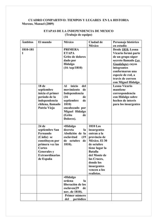 CUADRO COMPARTIVO: TIEMPOS Y LUGARES EN LA HISTORIA
Moreno, Manuel (2009)

              ETAPAS DE LA INDEPENDENCIA DE MEXICO
                         (Trabajo de equipo)

Ámbitos    El mundo           México              Ciudad de        Personaje histórico
                                                  México           en estudio
1810-181                      PRIMERA                              Desde 1810, Leona
1                             ETAPA                                Vicario formó parte
                              Grito de dolores                     de un grupo súper
                              dado por                             secreto llamado Los
                              Hidalgo                              Guadalupes cuyos
                              (16 /sep/1810)                       integrantes
                                                                   conformaron una
                                                                   especie de red, a
                                                                   través de correos
                                                                   con Miguel Hidalgo
           18 de              Al inicio del                        Leona Vicario
           septiembre         movimiento de                        mantiene
           inicia el primer   Independencia                        correspondencia
           período de la      (16         de                       con Hidalgo sobre
           independencia      septiembre de                        hechos de interés
           chilena, llamado   1810)                                para los insurgentes
           Patria Vieja       encabezado por
                              Miguel Hidalgo
                              (Grito      de
                              Dolores).

           24 de              •Hidalgo            1810 Los
           septiembre San     decreta      la     insurgentes
           Fernando           Abolición de la     entran a la
           (Cádiz) se         esclavitud (19      provincia de
           constituyen por    de octubre de       México. El 30
           primera vez las    1810).              de octubre
           Cortes                                 tiene lugar la
           Generales y                            Batalla
           Extraordinarias                        del Monte de
           de España                              las Cruces,
                                                  donde los
                                                  insurgentes
                                                  vencen a los
                                                  realistas.
                              •Hidalgo
                              ordena         la
                              liberación de los
                              esclavos(29 de
                              nov. de 1810).
                               Primer número
                               del periódico
 