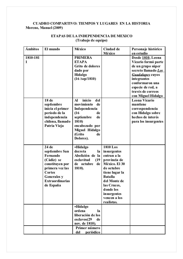Cuadro comparativo