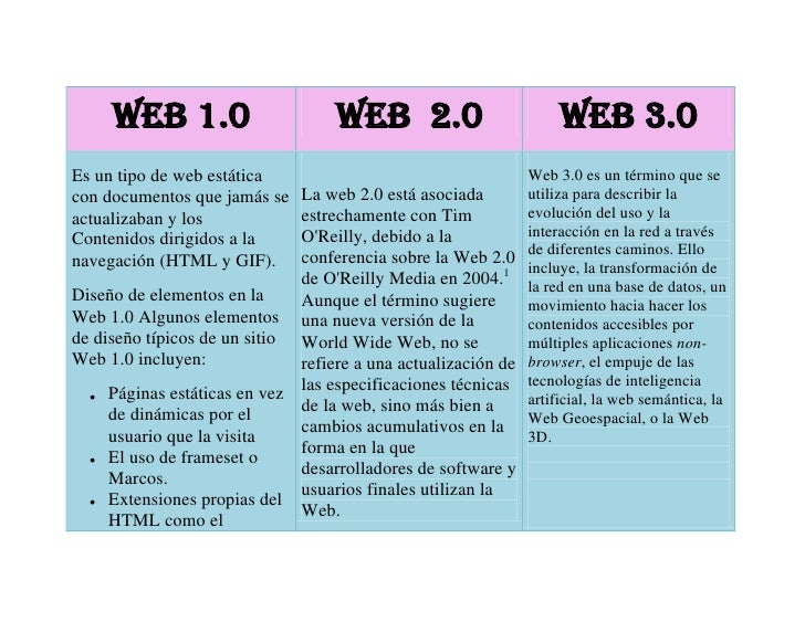 CUADRO COMPARATIVO WEB 1.0, WEB 2.0 Y WEB 3.0 CUADRO COMPARATIVO WEB 1.0, WEB 2.0 Y WEB 3.0