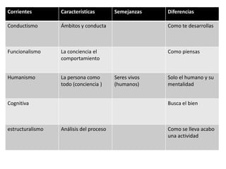 Corrientes Características Semejanzas Diferencias
Conductismo Ámbitos y conducta Como te desarrollas
Funcionalismo La conciencia el Como piensas
comportamiento
Humanismo La persona como Seres vivos Solo el humano y su
todo (conciencia ) (humanos) mentalidad
Cognitiva Busca el bien
estructuralismo Análisis del proceso Como se lleva acabo
una actividad