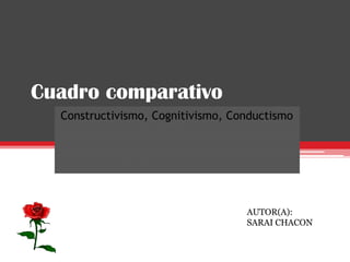 Cuadro comparativo
  Constructivismo, Cognitivismo, Conductismo




                                   AUTOR(A):
                                   SARAI CHACON
 