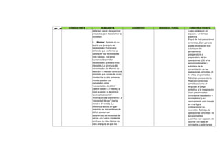 CONDUCTISTA           HUMANISTA                COGNITIVO   SOCIOCULTURAL     CONSTRUCTIVISTA




N
U
F
                  debe ser capaz de organizar                                  Logra establecer un
                  proyectos para transformar la                                espacio y un tiempo
                  sociedad.                                                    prácticos.
                                                                               Etapa de las operaciones
                  9. Maslow: formula en su                                     concretas. Este periodo
                  teoría una jerarquía de                                      puede dividirse en dos:
                  necesidades humanas y                                        subetapas del
                  defiende que conforme se                                     pensamiento
                  satisfacen las necesidades                                   preoperatorio o
                  más básicas, los seres                                       preparatorio de las
                  humanos desarrollan                                          operaciones (2-8 años
                  necesidades y deseos más                                     aproximadamente) y
                  elevados. La jerarquía de                                    subetapa de la
                  necesidades de Maslow se                                     consolidación de las
                  describe a menudo como una                                   operaciones concretas (8-
                  pirámide que consta de cinco                                 13 años en promedio).
                  niveles: los cuatro primeros                                 Subetapa preoperatoria.
                  niveles pueden ser                                           Realizan conductas
                  agrupados como                                               semióticas como el
                  “necesidades de déficit”                                     lenguaje, el juego
                  (deficit needs o D-needs); al                                simbólico y la imaginación.
                  nivel superior lo denominó                                   Usan preconceptos
                  “auto-actualización”,                                        (conceptos inacabados e
                  “motivación de crecimiento”, o                               incompletos) y su
                  “necesidad de ser” (being                                    razonamiento está basado
                  needs o B-needs). La                                         en una lógica
                  diferencia estriba en que                                    unidireccional no
                  mientras las necesidades de                                  reversible. Subetpa de
                  déficit pueden ser                                           operaciones concretas: los
                  satisfechas, la necesidad de                                 agrupamientos.
                  ser es una fuerza impelente                                  Los niños son capaces de
                  continua. La idea básica de                                  razonar con base en
                  esta jerarquía es que las                                    conceptos, y ante tareas
 