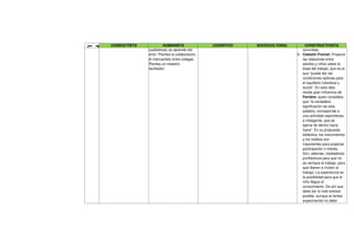 CONDUCTISTA             HUMANISTA               COGNITIVO   SOCIOCULTURAL        CONSTRUCTIVISTA




N
U
F
                  cualitativas) se aprende del                                     concretas.
                  error. Plantea la colaboración,                               5. Celestin Freinet: Propone
                  el intercambio entre colegas.                                    las relaciones entre
                  Plantea un maestro                                               adultos y niños sobre la
                  facilitador.                                                     base del trabajo, que es el
                                                                                   que "puede dar las
                                                                                   condiciones optimas para
                                                                                   el equilibrio individual y
                                                                                   social". En esta idea
                                                                                   recibe gran influencia de
                                                                                   Ferriére, quien considera
                                                                                   que "la verdadera
                                                                                   significación de esta
                                                                                   palabra, corresponde a
                                                                                   una actividad espontánea
                                                                                   e inteligente, que se
                                                                                   ejerce de dentro hacia
                                                                                   fuera". En su propuesta
                                                                                   didáctica, los instrumentos
                                                                                   y los medios son
                                                                                   importantes para propiciar
                                                                                   participación o interés.
                                                                                   Son, además, mediadores
                                                                                   profilácticos para que no
                                                                                   se rechace el trabajo, para
                                                                                   que liberen e inciten al
                                                                                   trabajo. La experiencia es
                                                                                   la posibilidad para que el
                                                                                   niño llegue al
                                                                                   conocimiento. De ahí que
                                                                                   deba ser lo más exitosa
                                                                                   posible, aunque el tanteo
                                                                                   experimental no debe
 
