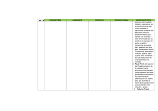 CONDUCTISTA   HUMANISTA   COGNITIVO   SOCIOCULTURAL         CONSTRUCTIVISTA




N
U
F
                                                              excluirse. Así, creación,
                                                              trabajo y experiencia, por
                                                              su acción conjunta, dan
                                                              como resultado el
                                                              aprendizaje. entiende a la
                                                              educación como un
                                                              proceso dinámico que
                                                              cambia con el tiempo y
                                                              está determinado por las
                                                              condiciones sociales. Es
                                                              pues, necesario,
                                                              transformar la escuela
                                                              para adaptarla a la vida,
                                                              para readaptarla al medio.
                                                              Corresponde esta tarea al
                                                              maestro, quien la logra
                                                              cuando toma conciencia
                                                              de que la educación es
                                                              una necesidad, una
                                                              realidad.
                                                          8. Paulo Freire. Introducir el
                                                              significado verdadero de
                                                              la realidad, intenta
                                                              encontrar la comprensión
                                                              como expresión del saber
                                                              socialmente comunicativo,
                                                              Su propuesta es la
                                                              alfabetización de adultos
                                                              para que aprendan a
                                                              través de su palabra como
                                                              una correlación entre
                                                              reflexión y acción.
                                                            6. Federico Frobel,
 