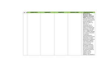 CONDUCTISTA   HUMANISTA   COGNITIVO   SOCIOCULTURAL     CONSTRUCTIVISTA




N
U
F
                                                          Ovidio Decroly,
                                                          Montessori, Edwar
                                                          Claparede, y Hermanas
                                                          Agazzi. Pertenecientes a
                                                          la escuela Activa o nueva.
                                                          Promovían que la base del
                                                          proceso educativo no
                                                          debe ser el miedo ni el
                                                          deseo de una
                                                          recompensa, sino el
                                                          interés profundo por la
                                                          materia o el contenido del
                                                          aprendizaje; el niño debe
                                                          sentir el trabajo escolar
                                                          como un objetivo deseable
                                                          en sí mismo; la educación
                                                          se propondrá
                                                          fundamentalmente el
                                                          desarrollo de las funciones
                                                          intelectuales y morales
                                                          abandonando los objetivos
                                                          memorísticos. Didáctica
                                                          crítica: Entendemos por
                                                          ésta una forma de
                                                          entender la enseñanza
                                                          pero también una forma
                                                          de entender la sociedad,
                                                          como una forma posible
                                                          de convivencia donde se
                                                          cuestione, y evite,
                                                          cualquier forma de
                                                          violencia -física o
                                                          simbólica- que pretenda el
 