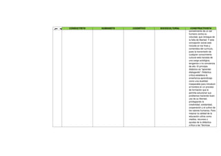 CONDUCTISTA   HUMANISTA   COGNITIVO   SOCIOCULTURAL     CONSTRUCTIVISTA




N
U
F
                                                          sometimiento de un ser
                                                          humano contra su
                                                          voluntad, que reniegue de
                                                          la falta de libertad. Y esta
                                                          concepción social está
                                                          incluida en los fines y
                                                          contenidos del currículo,
                                                          pues la transmisión de
                                                          cualquier conocimiento
                                                          cultural está transida de
                                                          una carga axiológica,
                                                          tengamos o no conciencia
                                                          de ello. El principio
                                                          didáctico es "aprender
                                                          dialogando". Didáctica
                                                          crítica establece la
                                                          enseñanza-aprendizaje
                                                          como una dualidad
                                                          inseparable para introducir
                                                          al hombre en un proceso
                                                          de formación que le
                                                          permita solucionar sus
                                                          problemas haciendo buen
                                                          uso de su libertad,
                                                          privilegiando la
                                                          creatividad, solidaridad,
                                                          cooperación y el cultivo de
                                                          los valores humanos. Para
                                                          mejorar la calidad de la
                                                          educación utiliza como
                                                          medios, recursos o
                                                          ayudas de la didáctica
                                                          crítica a las "técnicas
 