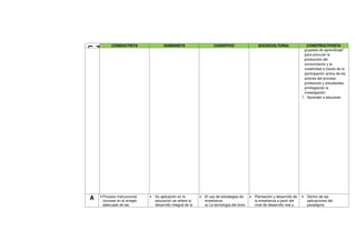 CONDUCTISTA                  HUMANISTA                       COGNITIVO                     SOCIOCULTURAL                  CONSTRUCTIVISTA




N
U
F
                                                                                                                                   grupales de aprendizaje"
                                                                                                                                   para procurar la
                                                                                                                                   producción del
                                                                                                                                   conocimiento y la
                                                                                                                                   creatividad a través de la
                                                                                                                                   participación activa de los
                                                                                                                                   actores del proceso:
                                                                                                                                   profesores y estudiantes,
                                                                                                                                   privilegiando la
                                                                                                                                   investigación.
                                                                                                                                 7. Aprender a educarse




A   • Proceso instruccional
      consiste en el arreglo
                               •   Su aplicación en la
                                   educación se refiere al
                                                               •   El uso de estrategias de
                                                                   enseñanza
                                                                                                •   Planeación y desarrollo de
                                                                                                    la enseñanza a partir del
                                                                                                                                 •   Dentro de las
                                                                                                                                     aplicaciones del
      adecuado de las              desarrollo integral de la       a) La tecnología del texto       nivel de desarrollo real y       paradigma
 