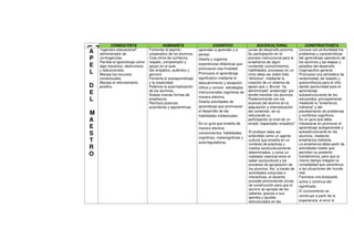 CONDUCTISTA                     HUMANISTA                       COGNITIVO                   SOCIOCULTURAL                 CONSTRUCTIVISTA




N
U
F
    “ingeniero educacional”       Fomentar el espíritu                                           zonas de desarrollo próximo.    Conoce con profundidad los
A   administrador de              cooperativo de los alumnos.
                                                                 aprendan a aprender y a
                                                                 pensar.                         Su participación en el          problemas y características
P   contingencias.                Crea clima de confianza,       Diseña y organiza               proceso instruccional para la   del aprendizaje operatorio de
    Percibe el aprendizaje como   respeto, comprensión y                                         enseñanza de algún              los alumnos y las etapas y
E   algo mecánico, deshumano      apoyo en el aula.
                                                                 experiencias didácticas que
                                                                 promuevan esa finalidad.
                                                                                                 contenido (conocimientos,       estadios del desarrollo
    y reduccionista.              Ser empático, auténtico y                                      habilidades, procesos) en un    Cognoscitivo general.
L   Maneja los recursos           genuino                        Promueve el aprendizaje         inicio debe ser sobre todo      Promueve una atmósfera de
    conductuales.                 Fomenta el autoaprendizaje     significativo mediante el       "directiva", mediante la        reciprocidad, de respeto y
    Maneja el reforzamiento       y la creatividad.              descubrimiento y recepción.     creación de un sistema de       autoconfianza para el niño,
D   positivo.                     Potencia la autorrealización   Utiliza y conoce estrategias    apoyo que J. Bruner ha          dando oportunidad para el
                                  de los alumnos.                                                denominado" andamiaje" por      aprendizaje
E                                 Acepta nuevas formas de
                                                                 instruccionales cognitivas de
                                                                                                 donde transitan los alumnos.    autoestructurante de los
                                                                 manera efectiva.
L                                 enseñanza.
                                                                 Diseña actividades de
                                                                                                 Posteriormente con los          educandos, principalmente
                                  Rechaza posturas                                               avances del alumno en la        mediante la "enseñanza
                                  autoritarias y egocéntricas.   aprendizaje que promuevan       adquisición o internalización   indirecta" y del
                                                                 el desarrollo de las            del contenido, se va            planteamiento de problemas
M                                                                habilidades intelectuales       reduciendo su                   y conflictos cognitivos.
A                                                                                                participación al nivel de un    Es un guía que debe
                                                                 Es un guía que enseña de        simple "espectador empático"    interesarse en promover el
E                                                                manera afectiva:                                                aprendizaje autogenerado y
                                                                                                                                 autoestructurante en los
S                                                                conocimientos, habilidades      El profesor debe ser
                                                                                                 entendido como un agente        alumnos, mediante
                                                                 cognitivas, metacognitivas y
T                                                                autorreguladoras.
                                                                                                 cultural que enseña en un       enseñanza indirecta.
                                                                                                 contexto de prácticas y         La enseñanza debe partir de
R                                                                                                medios socioculturalmente       actividades reales que
                                                                                                                                 permitan su posterior
O                                                                                                determinados, y como un
                                                                                                 mediador esencial entre el      transferencia, pero que al
                                                                                                 saber sociocultural y los       mismo tiempo integren la
                                                                                                 procesos de apropiación de      complejidad que caracteriza
                                                                                                 los alumnos. Así, a través de   a las situaciones del mundo
                                                                                                 actividades conjuntas e         real.
                                                                                                 interactivas, el docente        Favorece una búsqueda
                                                                                                 procede promoviendo zonas       activa y continua del
                                                                                                 de construcción para que el     significado.
                                                                                                 alumno se apropie de los
                                                                                                                                 El conocimiento se
                                                                                                 saberes, gracias a sus
                                                                                                 aportes y ayudas                construye a partir de la
                                                                                                 estructurados en las            experiencia; el error lo
 