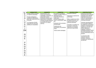 CONDUCTISTA                      HUMANISTA                          COGNITIVO                    SOCIOCULTURAL                CONSTRUCTIVISTA




N
U
F
 E   Pruebas objetivas basadas
     en objetivos propuestos.
                                    Autoevaluación como
                                    recurso que fomenta la
                                                                       De acuerdo al paradigma
                                                                       cognitivo se deben evaluar el
                                                                                                        Evaluación dinámica.          Evaluaciones derivadas
                                                                                                                                      directamente de los estudios
 V   Pruebas pedagógicas
                                    creatividad, la autocrítica y la
                                    autoconfianza de los
                                                                       aprendizaje de los
                                                                       contenidos declarativos
                                                                                                        Diagnostica el potencial de
                                                                                                        aprendizaje.
                                                                                                                                      realizados de las distintas
                                                                                                                                      interpretaciones que los
 A   basadas en instrumentos
     para medir objetivamente las
                                    estudiantes; señalan que la
                                    aproximación al desarrollo
                                                                       (saber qué),
                                                                       procedimentales (saber           Mide la amplitud de la Zona
                                                                                                                                      niños van construyendo en
                                                                                                                                      relación a determinados
 L   conductas.                     individual de cada estudiante      hacer) y actitudinales. (saber   de desarrollo próximo, las    contenidos escolares.
                                    no se logra dentro de una          ser).                            líneas de acción de las
 U   Los Programas CAI/IAC.         evaluación con criterios
                                                                       Evaluación de los procesos
                                                                                                        prácticas educativas.         Centrada mayoritariamente
     programas de instrucción       externos.                                                                                         en los procesos relativos a
 A   asistida por computadora                                          de aprendizaje.                  Centrada en considerar los    los estados de conocimiento,
 C                                                                     Cuestionarios de
                                                                       autorreporte y de productos
                                                                                                        procesos en camino de
                                                                                                        desarrollo y/o el llamado
                                                                                                                                      hipótesis e interpretaciones
                                                                                                                                      logradas por los niños. Se
 I                                                                     finales.
                                                                                                        potencial de aprendizaje.     utilizan registros de
                                                                                                                                      progresos, análisis de
ÓN                                                                     Tareas usando estrategias.                                     actividades grupales, estudio
                                                                                                                                      de formas de solución a las
                                                                                                                                      formas problemáticas que se
                                                                                                                                      plantean.
Q
                                                                                                                                      La evaluación debe
U                                                                                                                                     realizarse sobre los
E                                                                                                                                     procesos, nociones y
                                                                                                                                      competencias Cognitivas de
                                                                                                                                      los alumnos.

P
R
O
P
O
N
E
 