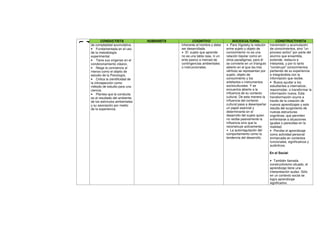 CONDUCTISTA             HUMANISTA           COGNITIVO                SOCIOCULTURAL                   CONSTRUCTIVISTA




N
U
F
de complejidad acumulativa.                 inherente al hombre y debe    • Para Vigotsky la relación    transmisión y acumulación
• Fundamentada en el uso                    ser desarrollada.             entre sujeto y objeto de       de conocimientos, sino "un
de la metodología                           • El sujeto que aprende       conocimiento no es una         proceso activo" por parte del
experimental.                               no es una tabla rasa, ni un   relación bipolar como en       alumno que ensambla,
• Tiene sus orígenes en el                  ente pasivo a merced de       otros paradigmas, para él      extiende, restaura e
condicionamiento clásico.                   contingencias ambientales     se convierte en un triangulo   interpreta, y por lo tanto
• Niega la conciencia al                    o instruccionales.            abierto en el que las tres     "construye" conocimientos
menos como el objeto de                                                   vértices se representan por    partiendo de su experiencia
estudio de la Psicología.                                                 sujeto, objeto de              e integrándola con la
• Critica la cientificidad de                                             conocimiento y los             información que recibe.
la introspección como                                                     artefactos o instrumentos      • Busca ayudar a los
método de estudio para una                                                socioculturales. Y se          estudiantes a internalizar,
ciencia.                                                                  encuentra abierto a la         reacomodar, o transformar la
• Plantea que la conducta                                                 influencia de su contexto      información nueva. Esta
es el resultado del ambiente,                                             cultural. De esta manera la    transformación ocurre a
de los estímulos ambientales                                              influencia del contexto        través de la creación de
y su asociación por medio                                                 cultural pasa a desempeñar     nuevos aprendizajes y esto
de la experiencia.                                                        un papel esencial y            resulta del surgimiento de
                                                                          determinante en el             nuevas estructuras
                                                                          desarrollo del sujeto quien    cognitivas, que permiten
                                                                          no recibe pasivamente la       enfrentarse a situaciones
                                                                          influencia sino que la         iguales o parecidas en la
                                                                          reconstruye activamente.       realidad.
                                                                          • La autorregulación del       • Percibe el aprendizaje
                                                                          comportamiento como la         como actividad personal
                                                                          tendencia del desarrollo.      enmarcada en contextos
                                                                                                         funcionales, significativos y
                                                                                                         auténticos.

                                                                                                         En el Social:

                                                                                                         • También llamada
                                                                                                         constructivismo situado, el
                                                                                                         aprendizaje tiene una
                                                                                                         interpretación audaz: Sólo
                                                                                                         en un contexto social se
                                                                                                         logra aprendizaje
                                                                                                         significativo.
 