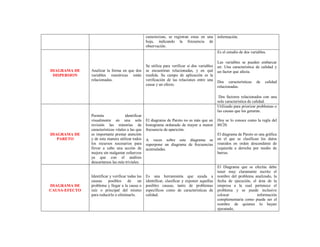 caracterizan, se registran estas en una      información.
                                                   hoja, indicando la frecuencia de
                                                   observación.
                                                                                                Es el estudio de dos variables.

                                                                                                Las variables se pueden embarcar
                                                   Se utiliza para verificar si dos variables   en: Una característica de calidad y
DIAGRAMA DE    Analizar la forma en que dos        se encuentran relacionadas, y en qué         un factor que afecta.
 DISPERSION    variables numéricas están           medida. Su campo de aplicación es la
               relacionadas.                       verificación de las relaciones entre una
                                                                                                Dos características     de    calidad
                                                   causa y un efecto.
                                                                                                relacionadas.

                                                                                                 Dos factores relacionados con una
                                                                                                sola característica de calidad.
                                                                                                Utilizado para priorizar problemas o
                                                                                                las causas que los generan.
               Permite               identificar
               visualmente en una sola             El diagrama de Pareto no es más que un       Hoy se lo conoce como la regla del
               revisión las minorías de            histograma ordenado de mayor a menor         80/20.
               características vitales a las que   frecuencia de aparición.
DIAGRAMA DE    es importante prestar atención                                                   El diagrama de Pareto es una gráfica
   PARETO      y de esta manera utilizar todos     A veces sobre este diagrama se               en el que se clasifican los datos
               los recursos necesarios para        superpone un diagrama de frecuencias         reunidos en orden descendente de
               llevar a cabo una acción de         acumuladas.                                  izquierda a derecha por medio de
               mejora sin malgastar esfuerzos                                                   barras.
               ya que con el análisis
               descartamos las más triviales.
                                                                                                El Diagrama que se efectúe debe
                                                                                                tener muy claramente escrito el
               Identificar y verificar todas las   Es una herramienta que ayuda a               nombre del problema analizado, la
               causas     posibles     de    un    identificar, clasificar y exponer aquellas   fecha de ejecución, el área de la
DIAGRAMA DE    problema y llegar a la causa o      posibles causas, tanto de problemas          empresa a la cual pertenece el
CAUSA-EFECTO   raíz o principal del mismo          específicos como de características de       problema y se puede inclusive
               para reducirlo o eliminarlo.        calidad.                                     colocar               información
                                                                                                complementaria como puede ser el
                                                                                                nombre de quienes lo hayan
                                                                                                ejecutado,
 