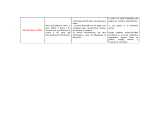 Clasifica los datos disponibles por
                                                   Es la separación de datos en categorías o   grupos con similares características.
                                                   clases.
                  Hacer que hablen los datos, es   Los datos observados en un grupo dado       A cada grupo se le denomina
                  decir, definir el factor o los   comparten unas características comunes      estrato.
ESTRATIFICACIÓN   factores más significativos en   que definen la categoría.
                  cuanto a los datos que           Se utiliza conjuntamente con otras          Pueden referirse estratificaciones
                  representan ciertos fenómenos    herramientas, como los Diagramas de         atendiendo a: personal, materiales,
                                                   dispersión.                                 maquinaria, equipo, áreas de
                                                                                               gestión,    tiempo,    entorno,  y
                                                                                               localización geográfica.
 
