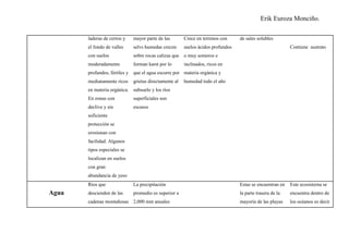 Erik Euroza Monciño.

       laderas de cerros y     mayor parte de las        Crece en terrenos con     de sales solubles
       el fondo de valles      selvs humedas crecen      suelos ácidos profundos                            Contiene sustrato
       con suelos              sobre rocas calizas que o muy someros e
       moderadamente           forman karst por lo       inclinados, ricos en
       profundos, fértiles y   que el agua escurre por materia orgánica y
       medianamente ricos      grietas directamente al   humedad todo el año
       en materia orgánica. subsuelo y los ríos
       En zonas con            superficiales son
       declive y sin           escasos
       suficiente
       protección se
       erosionan con
       facilidad. Algunos
       tipos especiales se
       localizan en suelos
       con gran
       abundancia de yeso
       Ríos que                La precipitación                                    Estas se encuentran en   Este ecosistema se
Agua   descienden de las       promedio es superior a                              la parte trasera de la   encuentra dentro de
       cadenas montañosas 2,000 mm anuales                                         mayoría de las playas    los océanos es decir
 