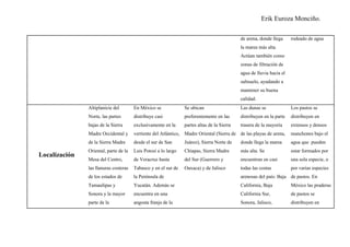 Erik Euroza Monciño.

                                                                                            de arena, donde llega     rodeado de agua
                                                                                            la marea más alta.
                                                                                            Actúan también como
                                                                                            zonas de filtración de
                                                                                            agua de lluvia hacia el
                                                                                            subsuelo, ayudando a
                                                                                            mantener su buena
                                                                                            calidad.
               Altiplanicie del        En México se             Se ubican                   Las dunas se              Los pastos se
               Norte, las partes       distribuye casi          preferentemente en las      distribuyen en la parte   distribuyen en
               bajas de la Sierra      exclusivamente en la     partes altas de la Sierra   trasera de la mayoría     extensos y densos
               Madre Occidental y      vertiente del Atlántico, Madre Oriental (Sierra de de las playas de arena,     manchones bajo el
               de la Sierra Madre      desde el sur de San      Juárez), Sierra Norte de    donde llega la marea      agua que pueden
               Oriental, parte de la   Luis Potosí a lo largo   Chiapas, Sierra Madre       más alta. Se              estar formados por
Localización
               Mesa del Centro,        de Veracruz hasta        del Sur (Guerrero y         encuentran en casi        una sola especie, o
               las llanuras costeras   Tabasco y en el sur de   Oaxaca) y de Jalisco        todas las costas          por varias especies
               de los estados de       la Península de                                      arenosas del país: Baja de pastos. En
               Tamaulipas y            Yucatán. Además se                                   California, Baja          México las praderas
               Sonora y la mayor       encuentra en una                                     California Sur,           de pastos se
               parte de la             angosta franja de la                                 Sonora, Jalisco,          distribuyen en
 