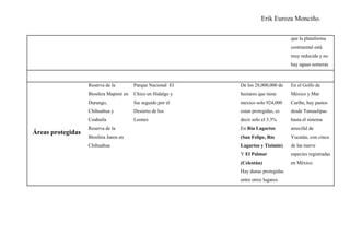 Erik Euroza Monciño.

                                                                                    que la plataforma
                                                                                    continental está
                                                                                    muy reducida y no
                                                                                    hay aguas someras



                   Reserva de la        Parque Nacional El   De los 28,000,000 de   En el Golfo de
                   Biosfera Mapimí en   Chico en Hidalgo y   hectares que tiene     México y Mar
                   Durango,             fue seguido por el   mexico solo 924,000    Caribe, hay pastos
                   Chihuahua y          Desierto de los      estan protegidas, es   desde Tamaulipas
                   Coahuila             Leones               decir solo el 3.3%     hasta el sistema
                   Reserva de la                             En Ría Lagartos        arrecifal de
Áreas protegidas
                   Biosfera Janos en                         (San Felipe, Río       Yucatán, con cinco
                   Chihuahua                                 Lagartos y Tizimin)    de las nueve
                                                             Y El Palmar            especies registradas
                                                             (Celestún)             en México.
                                                             Hay dunas protegidas
                                                             entre otros lugares.
 