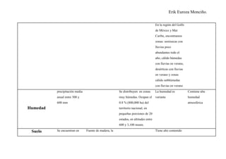 Erik Euroza Monciño.

                                                                                     En la región del Golfo
                                                                                     de México y Mar
                                                                                     Caribe, encontramos
                                                                                     zonas: semisecas con
                                                                                     lluvias poco
                                                                                     abundantes todo el
                                                                                     año, cálido húmedas
                                                                                     con lluvias en verano,
                                                                                     desérticas con lluvias
                                                                                     en verano y zonas
                                                                                     cálido subhúmedas
                                                                                     con lluvias en verano
          precipitación media                          Se distribuyen en zonas       La humedad es            Contiene alta
          anual entre 300 y                            muy húmedas. Ocupan el        variante                 humedad
          600 mm                                       0.8 % (800,000 ha) del                                 atmosférica
Humedad                                                territorio nacional, en
                                                       pequeñas porciones de 20
                                                       estados, en altitudes entre
                                                       600 y 3,100 msnm.

 Suelo    Se encuentran en      Fuente de madera, la                                 Tiene alto contenido
 