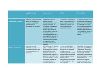 Ángel Díaz Barriga            Ezequiel Ander E                N. Giné                          Alfredo Gadino



                          La función que la autoridad   Fue definido como un            Es un proceso que tiene un       Es un procesos sobre la base
Planeamiento Educativo    realice, un planeamiento      proceso continuo y              diseño o planificación, una      del análisis de la situación y
                          educativo más amplio,         sistemático en el cual se       fase activa, de interacción      la previsión de necesidades
                          considerando las              aplican y coordinan los         entre los educadores y los       en materia de educación,
                          necesidades del contexto.     métodos de investigación        educandos y una fase             tiene como objeto obtener
                                                        socia, los principios y las     posterior de revisión.           una visión de conjunto e
                                                        técnicas de la educación,                                        integrada de los problemas
                                                        administración, economía, y                                      y necesidades del hombre y
                                                        las finanzas, con la                                             a la vida en sociedad a la
                                                        participación y apoyo de la                                      asesoría.
                                                        opinión pública, tanto en el
                                                        campo de las actividades
                                                        estatales como privadas a
                                                        fin de garantizar una
                                                        educación adecuada a la
                                                        población.
                          Es un sistema de la           Se le denomino a la idea de     Permite ser sistemáticos y       Requiere de un tiempo para
Planificación Educativa   institución educativa que     aplicar a una área una          rigurosos en el análisis de un   la previsión de posibilidades
                          establece las normas para     actividad humana como es        aprendizaje tan compleja         y alternativas, la toma de
                          presentar y aprobar los       la educación, criterios         como procesos de                 decisiones entre ellas. Una
                          programas                     racionales en cuanto a la       enseñanza, planificar facilita   vez ejecutada la acción
                                                        organización de la acción. La   el conocimietno profesional      planificada, el resultado de
                                                        aplicación en el ámbito de la   sobre la propia practica y       la misma conducirá a una re
                                                        educación se aplica a escala    permite diseñar                  planificación o una
                                                        micro social, o sea en las      modificaciones realistas por     regulación en caso de
                                                        mismas instituciones            ser fáciles de llevar a cabo     fracaso; en caso de éxito
                                                        educativas que son las          para mejorar la                  puede llevar a repensar la
 