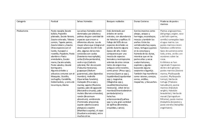 Cuadro comparativo sobre ecosistemas de mexico