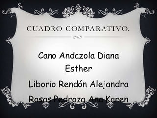 CUADRO COMPARATIVO.
Cano Andazola Diana
Esther
Liborio Rendón Alejandra
Rosas Pedroza Ana Karen
 