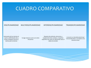 CUADRO COMPARATIVO
DISCIPLINARIEDAD MULTIDISCIPLINARIEDAD INTERDISCIPLINARIEDAD TRANSDICIPLINARIEDAD
Autonomía de las ciencias en
cuanto a delimitación de su
campo, lenguaje, técnicas y
teorías que la orientan
Es algo natural, ocurre con cierta
frecuencia
Requiere de estímulo, estructura, y
exploración de los campos, o expertos
específicos de cada uno aportando valor al
objeto de estudio
se asume su naturaleza plural que
transciende áreas y se explora a las
diversas ramas
 