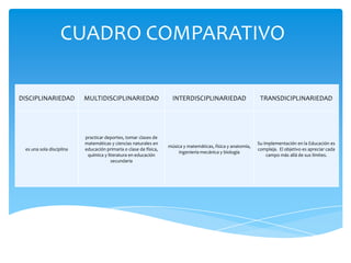 CUADRO COMPARATIVO
DISCIPLINARIEDAD MULTIDISCIPLINARIEDAD INTERDISCIPLINARIEDAD TRANSDICIPLINARIEDAD
es una sola disciplina
practicar deportes, tomar clases de
matemáticas y ciencias naturales en
educación primaria o clase de física,
química y literatura en educación
secundaria
música y matemáticas, física y anatomía,
ingeniería mecánica y biología
Su implementación en la Educación es
compleja. El objetivo es apreciar cada
campo más allá de sus límites.
 