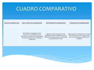 CUADRO COMPARATIVO
DISCIPLINARIEDAD MULTIDISCIPLINARIEDAD INTERDISCIPLINARIEDAD TRANSDICIPLINARIEDAD
Nivel inferior de integración. Para
solucionar un problema se busca
información y ayuda en varias disciplinas,
sin que dicha interacción contribuya a
modificarlas
Segundo nivel de integración entre
disciplinas donde la cooperación, lleva a
interacciones reales, es decir, reciprocidad
y enriquecimiento mutuo.
Etapa superior de integración. Se trataría
de la construcción de un sistema total
que no tuviera fronteras sólidas entre
disciplinas
 