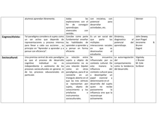 alumnos aprendan libremente. todas las
exploraciones con el
fin de conseguir
aprendizajes
vivenciales con
sentido.
con iniciativa, con
potencial para
desarrollar
actividades, etc.
Skinner
Cognoscitivista: Tal paradigma considera al sujeto como
un ser activo que depende de
representaciones y proceso internos
para llevar a cabo sus acciones , su
principio en “Aprender a aprender y a
pensar con eficiencia”.
Concibe como parte
fundamental enseñar
las habilidades de
aprender a aprender y
a pensar en forma
eficiente
Es un ser social del
que parte las
múltiples
interacciones sociales
en que se
desenvuelve el
estudiante.
Dinámica,
diagnostica el
potencial del
aprendizaje.
John Dewey
Jean Piaget
Jeroneme B.
Bruner
Gagné
Sociocultural: Una premisa central de este paradigma
es que el proceso de desarrollo
cognitivo individual no es
independiente o autónomo de los
procesos socioculturales en general, ni
de los procesos educacionales en
particular.
La relación entre
sujeto y objeto de
conocimiento no es
una relación bipolar
como en otros
paradigmas, para él se
convierte en un
triangulo abierto en el
que las tres vértices
se representan por
sujeto, objeto de
conocimiento y los
artefactos o
instrumentos
socioculturales.
Se encuentra
influenciado por su
contexto cultural. De
esta manera la
influencia del
contexto cultural pasa
a desempeñar un
papel esencial y
determinante en el
desarrollo del sujeto
quien no recibe
pasivamente la
influencia sino que la
reconstruye
activamente.
La autorregulación
del
comportamiento
como la tendencia
del desarrollo.
Vigotsky
J. Bruner
M. Cole
Scribner
 