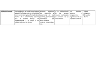 Constructivista: Este paradigma de divide en psicológico
y social. Se fundamenta en el individuo
como constructor y transformador de sí
mismo y de su conocimiento, propone
que el alumno trabaje con
independencia, a su ritmo, y en
colaboración con los demás.
Principal promotor
del desarrollo y
autonomía de los
alumnos, promotor de
atmosferas de
autoconfianza,
respeto, reciprocidad,
etc.
Es el transformados
de sus propios
recursos intelectuales
en beneficio de su
conocimiento
Los procesos,
nociones y
competencias
cognitivas serán los
aspectos a evaluar.
J. Piaget
L.S. Vigotsky
D.S. Ausubel
j. Bruner
 
