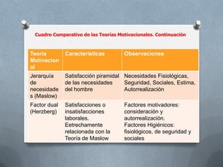 Cuadro Comparativo de las Teorías Motivacionales. Continuación
Teoría
Motivacion
al
Características Observaciones
Jerarquía
de
necesidade
s (Maslow)
Satisfacción piramidal
de las necesidades
del hombre
Necesidades Fisiológicas,
Seguridad, Sociales, Estima,
Autorrealización
Factor dual
(Herzberg)
Satisfacciones o
insatisfacciones
laborales.
Eetrechamente
relacionada con la
Teoría de Maslow
Factores motivadores:
consideración y
autorrealización.
Factores Higiénicos:
fisiológicos, de seguridad y
sociales
 