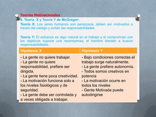 Teorías Motivacionales
4. Teoría X y Teoría Y de McGregor:
Teoría X: Los seres humanos son perezosos, deben ser motivados a
través del castigo y evitan las responsabilidades.
Teoría Y: El esfuerzo es algo natural en el trabajo y el compromiso con
los objetivos supone una recompensa; el hombre tienden a buscar
responsabilidades.
Hipótesis X Hipótesis Y
- La gente no quiere trabajar.
- La gente no quiere
responsabilidad, prefiere ser
dirigida.
- La gente tiene poca creatividad.
- La motivación funciona solo a
los niveles fisiológicos y de
seguridad.
- La gente debe ser controlada y
a veces obligada a trabajar.
- Bajo condiciones correctas el
trabajo surge naturalmente.
- La gente prefiere autonomía.
- Todos somos creativos en
potencia
- La motivación ocurre en
todos los niveles
- Gente Motivada puede
autodirigirse
 