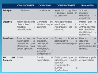CONDUCTIVISTA
Enfoque

COGNITIVO

Extrínseco

Intrínseca

CONSTRUCTIVISTA

Aspectos cognitivos Valores
y sociales como en morales,
los afectivo
afectivos
cognitivos.

Objetivo

Medir conductas Centrada en Autoaprendizaje
observables,
el alumno que mediante
medibles
y aprende
integración de
cuantificable
alumnos,

Enseñanza

Basada en de
información
o
contenidos que
almacena para
poder aprobar.

Rol
del Emisor
Docente

HUMANISTA

y

Interés por lo
la clásico
los Antropocentris
mo, Pacifismo,
idealización y
optimismo.

Basada en la Proceso
dinámico,
atención,
participativo
e
percepción,
interactivo del sujeto
memoria,
inteligencia,
lenguaje
y
pensamiento

Directa,
el
docente
promueve
el
aprendizaje del
alumno.

Facilita
el Guía para que los Estimula y guía
aprendizaje.
estudiantes
logren el aprendizaje
construir
conocimientos
nuevos
y
significativos

 