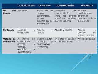 CONDUCTIVISTA

Contenido

Cerrado
obligatorio

CONSTRUCTIVISTA

HUMANISTA

Actor de su
propio
aprendizaje.
Activo
procesador de
información

Rol
del Receptor
Alumno

COGNITIVO

poseedor
de
conocimientos
sobre los cuales
habrá de construir
nuevos saberes

Alumno
participación
cognitiva,
afectiva, valores
e intereses

y Abierto
flexible

Método de A través de
evaluación calificación,
premio
y
castigo.
Medible
y
cuantificable

y Abierto y flexible

Abierto
y
basado
en
valores morales

Cualitativa(for sin notas y basado Autoevaluación
mativa)
y en cooperación
cuantitativa
(sumativa)

 