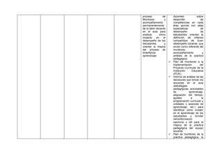 proceso
de
Monitoreo
y
acompañamiento
permanentemente
de la labor docente
en el aula para
analizar
cómo
impacta
en
el
desempeño de los
estudiantes
y
orientar la mejora
del proceso de
enseñanza
aprendizaje.






docentes
sobre
desarrollo
de
competencias en cada
área acorde con altas
expectativas
de
desempeño
de
estudiantes, orientan la
definición de criterios
compartidos de buen
desempeño docente, que
sirven como referente del
monitoreo,
acompañamiento
y
análisis de la práctica
pedagógica.
Plan de monitoreo a la
implementación
del
Proyecto Curricular de la
Institución
Educativa
(PCIE).
Informe de análisis de las
decisiones que toman los
docentes en el aula
(estrategias
pedagógicas, actividades
de
aprendizaje,
asignación del tiempo,
ajustes
a
la
programación curricular y
unidades y sesiones de
aprendizaje, etc.) para
identificar cómo inciden
en el aprendizaje de los
estudiantes y brindar
retroinformación
oportuna y útil para la
mejora de la práctica
pedagógica del equipo
docente.
Plan de monitoreo de la
práctica pedagógica, la

 