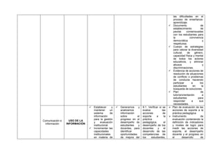 









Comunicación e
información

USO DE LA
INFORMACIÓN


Establecer
y
mantener
un
sistema
de
información
para la gestión
y
evaluación
institucional.
Incrementar las
capacidades
institucionales
en materia de



Generamos
y
analizamos
información
sobre
el
progreso en el
desempeño de
estudiantes
y
docentes, para
identificar
oportunidades
de mejora del

9.1. Verificar si se
evalúa
las
acciones
de
soporte
a
la
práctica
pedagógica,
el
desempeño de los
docentes
y
el
desarrollo de las
competencias de
los
estudiantes,




las dificultades en el
proceso de enseñanzaaprendizaje.
Documento
de
establecimiento
de
pautas
consensuadas
con los estudiantes para
la
convivencia
democrática
y
respetuosa.
Cuerpo de estrategias
para valorar la diversidad
cultural,
de
género,
capacidad física y mental
de todos los actores
educativos, y eliminar
abusos
y
discriminaciones.
Evidencia de acciones de
resolución de situaciones
de conflicto o problemas
de conducta haciendo
participar
a
los
estudiantes
en
la
búsqueda de soluciones.
Plan
de
tutoría/orientación
a
estudiantes
para
responder
a
sus
necesidades.
Plan de evaluación de las
acciones de soporte a la
práctica pedagógica
Instrumento
de
evaluación conteniendo la
definición de indicadores
y niveles de logro para
medir las acciones de
soporte, el desempeño
docente y el progreso en
el
desarrollo
de

 