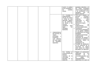 función al análisis
de los resultados y
las
posibles
causas.

10.1. Constatar la
implementación
del plan de mejora
a través de una
adecuada gestión
de las personas,
del tiempo y los
recursos
necesarios
para
lograr
los
resultados
esperados.







Implementamos
las acciones de
mejora
priorizadas
y
evaluamos
cuán efectivas
son para lograr
los resultados
esperados.


10.2. Verificar
Involucramiento
diversos
miembros de
comunidad
educativa en
desarrollo

el
de
la
el
e

resultados obtenidos y el
PEI (visión compartida
sobre la mejora esperada)
y es conducente a los
resultados
que
se
esperan alcanzar.
Guía para la gestión de
recursos
humanos,
tiempo
y
materiales
existentes
para
implementar
y
hacer
seguimiento
a
las
acciones de mejora.
Informe
de
implementación
de
acciones programadas.
Actualización
de
instrumentos pedagógicos
y/o de gestión, rediseño
y/o elaboración de nuevas
estrategias
de
enseñanza-aprendizaje,
modificaciones
al
mecanismo de soporte y
evaluación de docentes y
estudiantes, diseño de
innovaciones
pedagógicas, etc.
Encuesta de satisfacción
de los miembros de la
comunidad de mejora
sobre planes de mejora
ejecutados y en ejecución

 Registro de participación
organizada
de
los
miembros
de
la
comunidad educativa, que
se
refleja
en
responsabilidades
específicas en el plan de

 