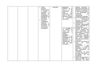 



Ofrecer
opciones
extracurriculare
s variadas y
orientadas
a
satisfacer
las
necesidades y
expectativas de
estudiantes e
interesados.
Incorporar
metodologías
didácticas
y
tecnologías de
información y
comunicación
actualizadas.

esperados.

geográficas
y
climáticas de la
zona y a las
necesidades
de
todos
los
estudiantes, para
llevar a cabo un
adecuado proceso
de
enseñanza
aprendizaje.





11.2. Constatar si
se
gestiona
el
contar
con
el
equipamiento
y
material
pedagógico,
pertinente a las
necesidades de los
estudiantes y al
desarrollo de las
competencias en
todas las áreas
curriculares







espacios recreativos y
deportivos) adecuados al
desarrollo del proceso de
enseñanza aprendizaje y
a las necesidades de
estudiantes
con
discapacidad
y
necesidades especiales.
Plan de mantenimiento de
la
infraestructura
educativa y de medios y
materiales educativos
Certificaciones
de
entidades especializadas
sobre la seguridad de la
infraestructura
Procesos de gestión y
atención oportuna para
cubrir necesidades de
equipamiento e insumos
para laboratorios, TIC,
instrumentos musicales,
equipamiento y materiales
para
artes
plásticas,
elementos para deportes,
entre otros.
Programa de provisión de
libros
de
texto
(distribuidos
gratuitamente
a
IIEE
públicas)
y
material
pedagógico acordes a
altas expectativas de
desempeño,
competencias en todas
las áreas curriculares y
necesidades
de
los
estudiantes
Sistema de seguimiento y
control de salida, uso e
intercambio de textos

 