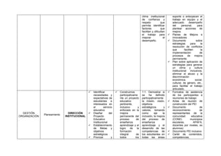 clima institucional
de confianza y
respeto
que
permita identificar
factores
que
facilitan y dificultan
el trabajo para
mejorar
el
desempeño.








GESTIÓN
ORGANIZACIÓN

Planeamiento

DIRECCIÓN
INSTITUCIONAL







Identificar
necesidades y
expectativas de
estudiantes e
interesados en
el
servicio
educativo
Diseñar
del
Proyecto
Educativo
Institucional
Establecimiento
de Metas y
objetivos
estratégicos
Priorizar
y



Construimos
participativame
nte un proyecto
educativo
pertinente,
inclusivo
y
enfocado en la
mejora
permanente del
proceso
de
enseñanza
aprendizaje y el
logro
de
la
formación
integral
de
todos
los

1.1. Demostrar si
se ha definido
participativamente
la misión, visión,
objetivos
estratégicos
y
valores, tomando
como
eje
la
inclusión, la mejora
del proceso de
enseñanza
aprendizaje y el
desarrollo de las
competencias de
los estudiantes en
todas las áreas








soporte o entorpecen el
trabajo en equipo y el
adecuado
desempeño
del
personal,
para
plantear acciones de
mejora.
Planes de Mejora e
innovadores
Documento
sobre
estrategias
para
la
resolución de conflictos
que
faciliten
la
implementación
de
procesos
de
mejora
permanente.
Plan sobre aplicación de
estrategias para generar
un clima y cultura
institucional
inclusivos,
eliminar el abuso y la
discriminación
económica,
social,
cultural, de género, etc.,
para facilitar el trabajo
articulado.
Formatos de asistencia
de los participantes a
reuniones de trabajo
Actas de reunión de
construcción del PEI
Documento
de
reconocimiento
de
representantes de la
comunidad
educativa
(CONEI,
municipios
escolares,
APAFA,
docentes por niveles, ex
alumnos)
Documento PEI inclusivo
Cartel de contenidos,
competencias,

 