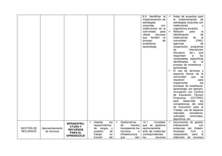 8.3. Identificar la
Implementación de
estrategias
conjuntas
con
instituciones de la
comunidad, para
utilizar
recursos
que faciliten el
proceso
de
enseñanza
aprendizaje.







GESTIÓN DE
RECURSOS

Aprovechamiento
de recursos

INFRAESTRUCTURA Y
RECURSOS
PARA EL
APRENDIZAJE



Diseñar
los
requerimientos
de cargos y
puestos
de
trabajo
en
función
del



Gestionamos
de
manera
transparente los
recursos
e
infraestructura
que
dan

12.1.
Constatar
que se gestiona
oportunamente
ante las instancias
correspondientes,
los
recursos



Actas de acuerdos para
la implementación de
estrategias conjuntas con
instituciones
y
organismos privados.
Relación
para
la
Identificación
de
instituciones
de
la
comunidad
(ONG,
agencias
de
cooperación, programas
de
intervención
educativa,
etc.)
que
respondan
a
las
necesidades específicas
identificadas
en
el
proceso de enseñanza aprendizaje.
El uso de servicios y
espacios físicos de la
comunidad
que
se
requieran
para
implementar
los
procesos de enseñanzaaprendizaje: por ejemplo,
vinculación con Centros
de Educación Técnico
Productiva
(CETPRO)
para
desarrollar
las
competencias del área
de Educación para el
Trabajo, uso de espacios
naturales,
recreativos,
culturales,
comunales,
deportivos, etc.
Documentos de gestión
intersectorial
con
instancias del Estado,
Sociedad
Civil
y
cooperación, para la
obtención de recursos

 