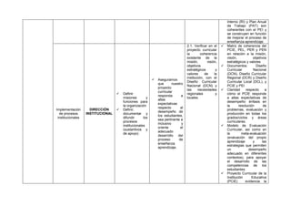 



Implementación
de procesos
institucionales

DIRECCIÓN
INSTITUCIONAL



Definir
misiones
y
funciones para
la organización
Definir,
documentar y
difundir
los
procesos
institucionales
(sustantivos y
de apoyo)

Aseguramos
que
nuestro
proyecto
curricular
responda
a
altas
expectativas
respecto
al
desempeño de
los estudiantes,
sea pertinente e
inclusivo
y
oriente
el
adecuado
desarrollo
del
proceso
de
enseñanza
aprendizaje.

2.1. Verificar en el
proyecto curricular
la
coherencia
existente de la
misión,
visión,
objetivos
estratégicos
y
valores
de
la
institución, con el
Diseño Curricular
Nacional (DCN) y
las
necesidades
regionales
y
locales.











Interno (RI) y Plan Anual
de Trabajo (PAT) son
coherentes con el PEI y
se construyen en función
de mejorar el proceso de
enseñanza-aprendizaje.
Matriz de coherencia del
PCIE, PEL, PER y PEN
en relación a la misión,
visión,
objetivos
estratégicos y valores
Documentos:
Diseño
Curricular
Nacional
(DCN), Diseño Curricular
Regional (DCR) y Diseño
Curricular Local (DCL), y
PCIE y PEI
Claridad
respecto
a
cómo el PCIE responde
a altas expectativas de
desempeño: énfasis en
la
resolución
de
problemas, evaluación y
producción en todas los
grados/ciclos y áreas
curriculares.
Modelo de Evaluación
Curricular, así como en
la
meta-evaluación
(evaluación del propio
aprendizaje
y
las
estrategias que permiten
un
desempeño
adecuado en diferentes
contextos), para apoyar
el desarrollo de las
competencias de los
estudiantes.
Proyecto Curricular de la
Institución
Educativa
(PCIE)
evidencia la

 