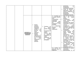 



SOPORTE AL
DESEMPEÑO
DOCENTE



Diseñar
procesos
educativos
integrados
y
acordes a los
servicios
que
ofrece
la
institución
Realizar
registros
y
comparaciones
de los procesos
con
otras
instituciones y
mejores
prácticas



Contamos con
un
equipo
docente idóneo
y
con
mecanismos de
soporte
continuo para
su
desarrollo
profesional y la
mejora
permanente de
la
práctica
pedagógica.

4.1. Constatar que
el equipo directivo
tiene
conocimientos
y
habilidades
adecuados
para
dar
soporte
pedagógico a los
docentes
y
desarrollar
procesos
de
mejora
institucional.








4.2. Verificar las
gestiones para la
asignación



estudiantes
con
discapacidad
y
necesidades especiales
Fichas de atención y
seguimiento sobre los
avances académicos de
estudiantes
con
discapacidad
y
necesidades especiales
Hoja de Vida (Currículo
Vitae)
del
equipo
directivo
Certificaciones
del
equipo directivo sobre
conocimiento
y
habilidades para diseñar,
implementar y evaluar el
currículo
por
competencias;
aplicar
estrategias pedagógicas
para la mejora de los
aprendizajes.
Certificaciones
del
equipo directivo para
realizar
trabajo
con
adultos;
gestión
administrativa,
de
personal, de alianzas y
de recursos; gestión de
la
mejora
de
los
procesos de enseñanzaaprendizaje a nivel del
aula y toda la IE.
Proyectos ejecutados y/o
en
ejecución
sobre
capacitaciones de los
directivos
a
los
trabajadores de la I.E.
Documentos de gestión
presentados
oportunamente
a
la

 