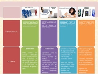 Modalidad educativa en la que
se asiste a un lugar físico y se
utilizan herramientas tangibles
(cuadernos, lápices, pizarrón…).
La interacción es cara a cara.

Modalidad
educativa que
utiliza los recursos que ofrece
internet.
Crea
un
ambiente
de
colaboración , no existen limites
de lugar y tiempo.

Modalidad que combina la
presencialidad
con
la
virtualidad para poder generar
un proceso de enseñanza y
aprendizaje

Se refiere a la experiencia que
combina e integra varias
tecnológicas que permiten la
enseñanza y el aprendizaje.

CARACTERÍSTICAS

EXPOSITOR

DOCENTE

FACILITADOR

Debe contar con
ciertas
habilidades
como la comunicación
oral, el manejo de
técnicas grupales, uso
de apoyos educativos
y la aplicación de
exámenes de papel y
lápiz

Capacitado para la
comunicación
escrita, manejo de
medios
de
información
y comunicación, domi
nio en el uso de
programas
de
cómputo y utilización
de
materiales
didácticos

Combina la exposición
de la presencialidad
con la construcción de
conocimientos al
actuar como
facilitador online
Debe leer, estudia,
diseñar cursos, idear
actividades y buscar
recursos para
elaborar sus
presentaciones.

Actúa como un guía
ya que no tiene
contacto presencial
con sus estudiantes
Evalúa las actividades
y motiva por medio
de las herramientas
tecnológicas utilizadas
Organiza sus
ambientes de
aprendizaje

 