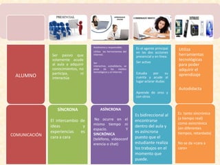 Autónomo y responsable.

ALUMNO

Ser pasivo que
solamente acude
al aula a adquirir
conocimientos, no
participa,
ni
interactúa

Utiliza las herramientas del
internet.
Ser
interactivo, autodidacta, se
poya
de
los
medios
tecnológicos y el internet.

Es el agente principal
en las dos acciones
presencial y en línea.
Ser activo
Estudia
por
su
cuenta y acude al
lugar aclarar dudas
Aprende de oros y
con otros

SÍNCRONA

COMUNICACIÓN

El intercambio de
ideas
y
experiencias
es
cara a cara

ASÍNCRONA
No ocurre en el
mismo tiempo ni
espacio.
Y
SINCRÓNICA
(teléfono, videoconf
erencia o chat)

Es bidireccional al
encontrarse
dentro del aula y
es asíncrona
puesto que el
estudiante realiza
los trabajos en el
momento que
puede.

Utiliza
herramientas
tecnológicas
para poder
adquirir el
aprendizaje
Autodidacta

Es tanto sincrónica
(a tiempo real)
como asincrónica
(en diferentes
tiempos, retardada)
No se da «cara a
cara»

 