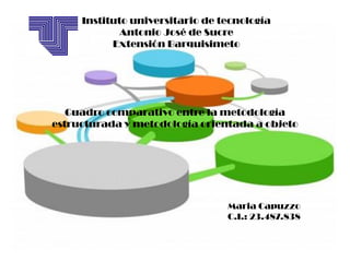 Instituto universitario de tecnología
Antonio José de Sucre
Extensión Barquisimeto

Cuadro comparativo entre la metodología
estructurada y metodología orientada a objeto

Maria Capuzzo
C.I.: 23.487.838

 