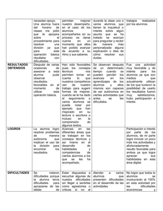 necesitan apoyo.
Una alumna fuera
del horario de
clases me pidió
que la apoyara
sobre el
procedimiento para
resolver una
división ya que
para esta
operación básica
resultaba con
dificultades.
permitan mejorar
nuestro desempeño,
en el caso de los
alumnos
acompañarlos en su
proceso es darse
cuenta en un
momento que ellos
han podido avanzar
de acuerdo a su
ritmo y sus saberes.
durante la clase uno o
varios alumnos que
tienen la inquietud o
interés sobre algún
asunto que se ha
tratado se acercan
para preguntar y recibir
de manera más
personalizada alguna
explicación o idea de
cómo resolver sus
dudas.
trabajos realizados
por los alumnos.
RESULTADOS
OBTENIDOS
Después de varias
ocasiones de
asesorar a esta
alumna pude
observar
resultados
favorables en el
momento de
utilizar esta
operación básica.
Han sido favorables
pues los consejos
técnicos nos
permiten tomar en
cuenta lo que
nuestros compañeros
ven de nuestro
trabajo para sugerir
formas de mejorar,
cuando se le ha dado
el seguimiento a
varios alumnos se
puede notar por
ejemplo que han
mejorado en su
lectura o escritura o
incluso en la
comprensión de
algunos textos.
Se observan después
de un determinado
tiempo cuando se
pueden percibir los
avances en los
aprendizajes de los
alumnos y ellos
mismos son capaces
de ser autónomos en
ciertas actividades que
antes se les
dificultaba.
Fue una actividad
muy favorable y de
interés para los
alumnos ya que son
medios que
actualmente utilizan
de los que tuvieron la
posibilidad de usarlo
los resultados fueron
muy satisfactorios,
hubo participación e
interés.
LOGROS La alumna logro
resolver problemas
de manera
autónoma que
implican el uso de
la división para
encontrar los
resultados.
Avances en las
diferentes áreas que
se trabajan en los
consejos técnicos y
así mismo en el
desarrollo de
habilidades y
competencias de
ciertos alumnos a los
que se les ha
acompañado.
Participación e interés
por parte de los
alumnos, de mi parte
logre innovar un poco
más mis actividades y
afortunadamente
resulto favorable para
ambos ya que logre
apreciar sus
habilidades en esta
área digital.
DIFICULTADES Se notaron
dificultades porque
la alumna tenía
dificultades para
apropiarse de las
tablas de
Estar dispuestos a
escuchar algunas de
nuestra dificultades
sin llegar a sentirlas
como agresiones o
criticas si no al
Atender a varios
alumnos que
presenten dificultades
en el desarrollo de las
actividades
No logre que todos lo
alumnos se
involucrarán al 100%
en esta actividad por
las dificultades
económicas y
 